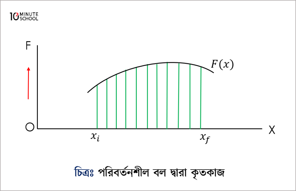 Work done by a variable force 