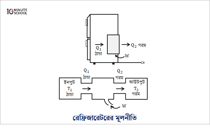 The principle of the refrigerator in contrast to the heat engine