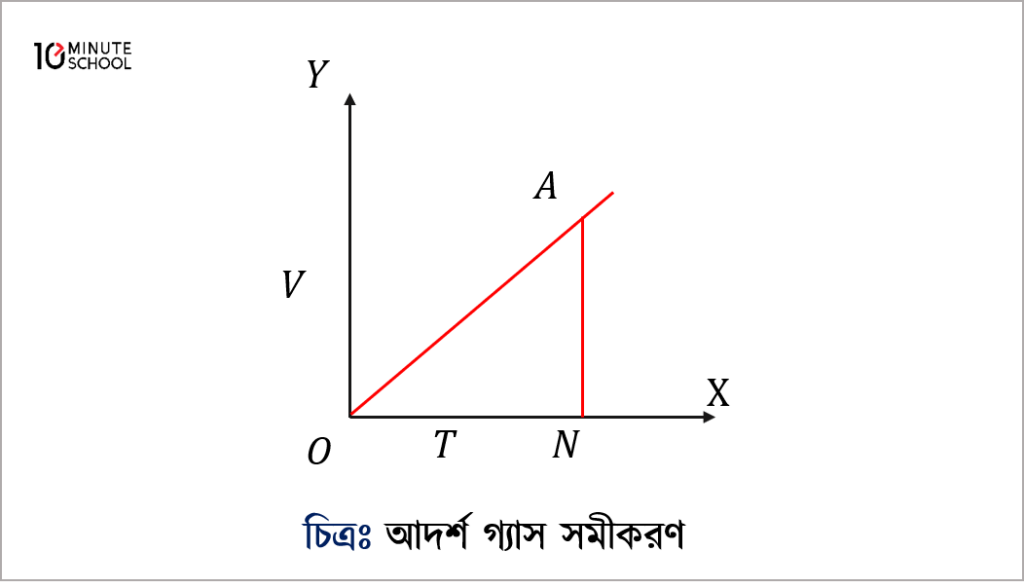 Graph of V/T=R Representing Equation Of Ideal Gas