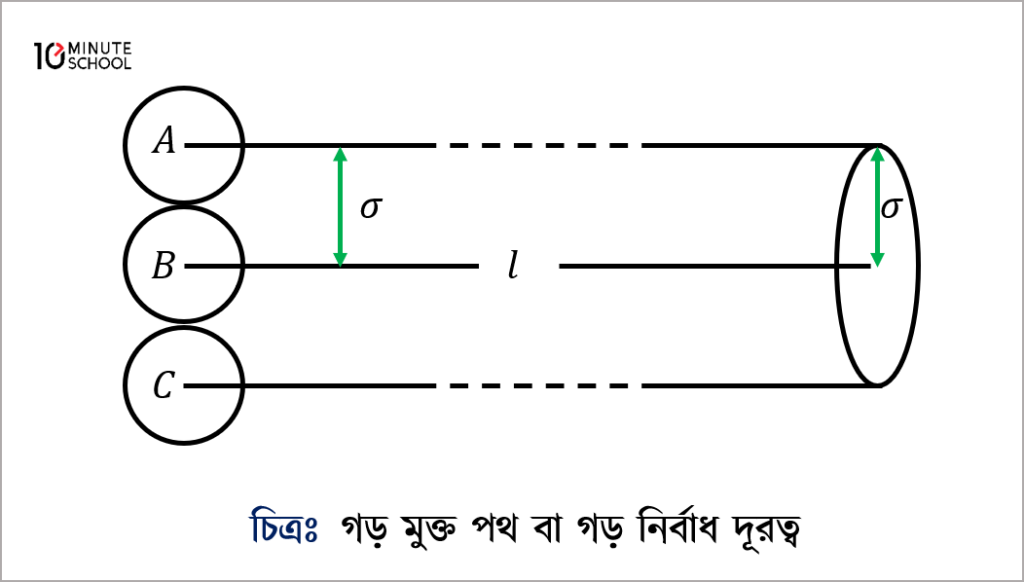 Determining Mean Free Path And Degrees of Freedom Simply Explained