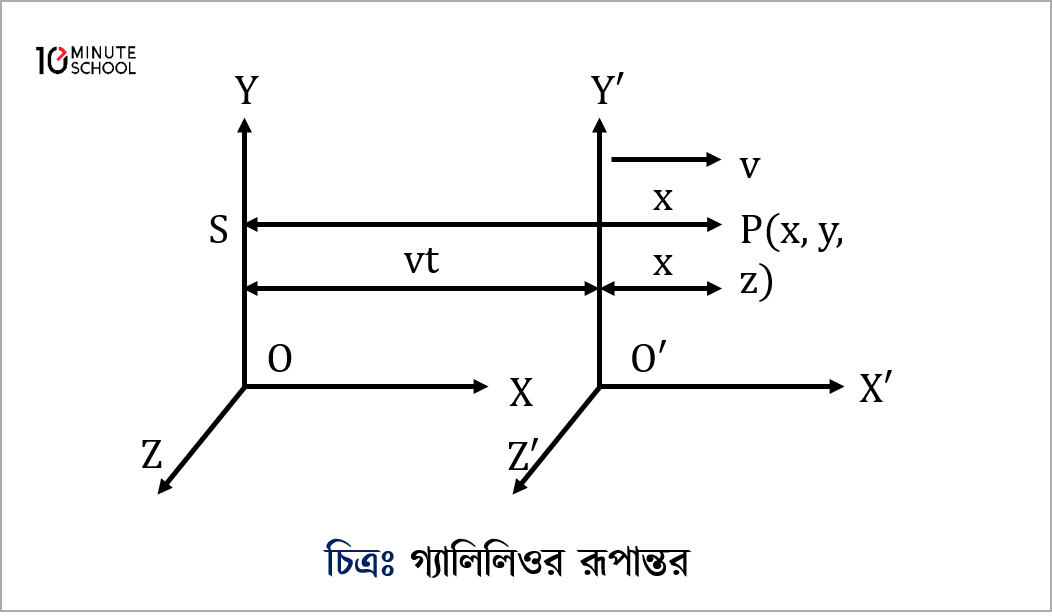 Galilean transformation (গ্যালিলিওর রূপান্তর )