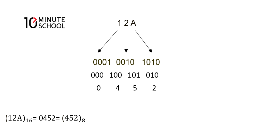 Base of Number System Best Explained