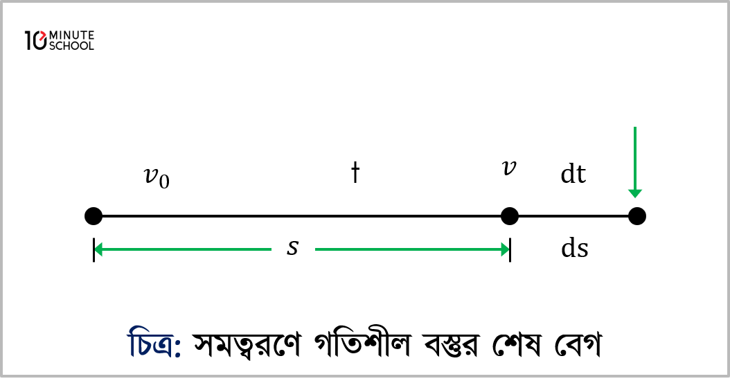 Deduction of Equations of Motion