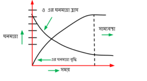 সাম্যাবস্থার লেখচিত্র Graph of equillibrium