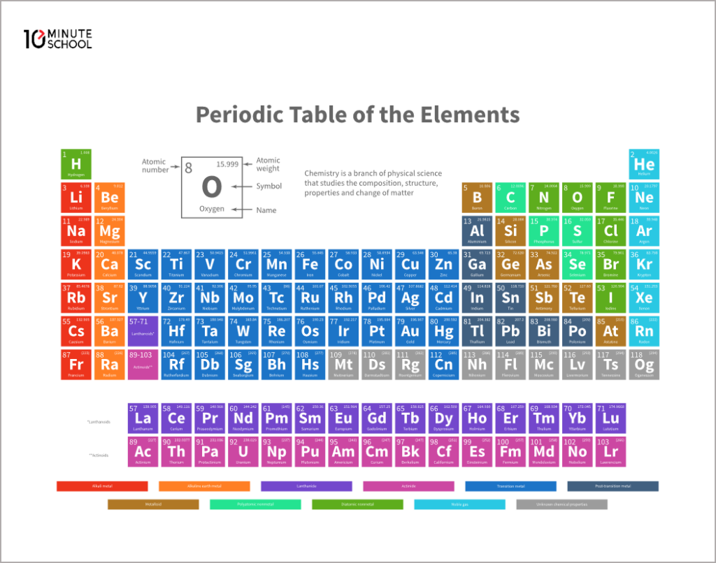 পর্যায় সারণি ( Periodic Table)